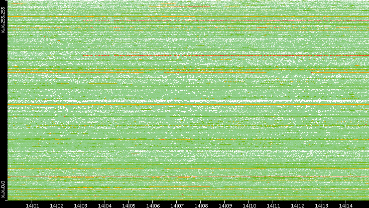 Src. IP vs. Time