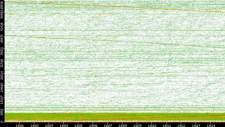 Src. Port vs. Time