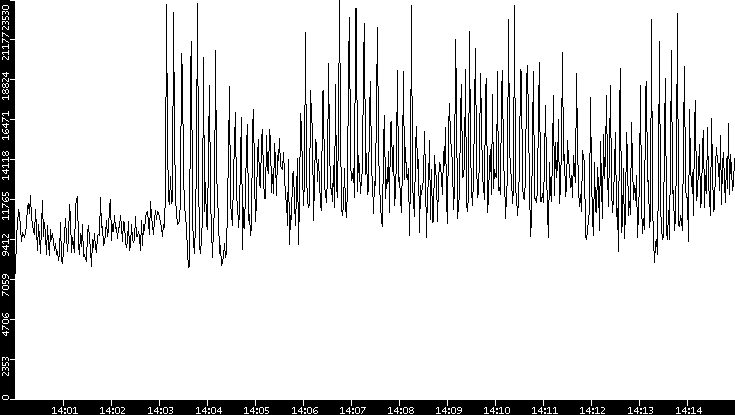 Throughput vs. Time