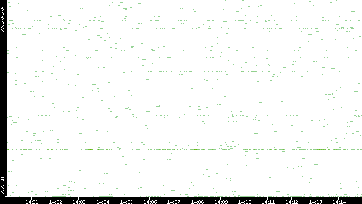 Dest. IP vs. Time