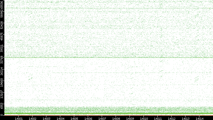Dest. Port vs. Time