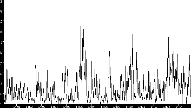 Throughput vs. Time