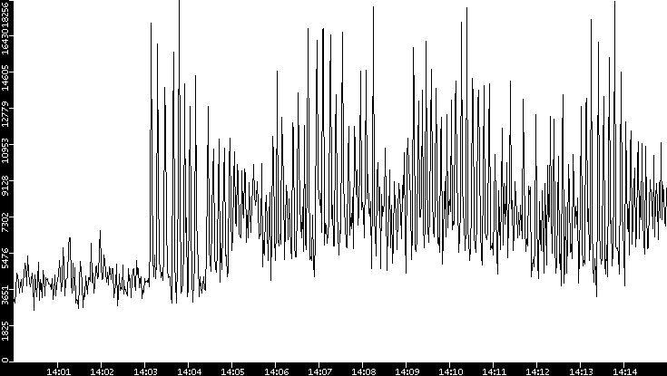 Throughput vs. Time
