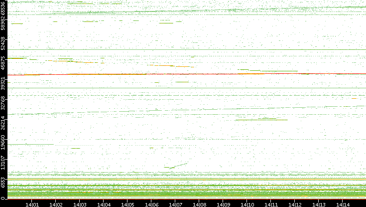 Dest. Port vs. Time