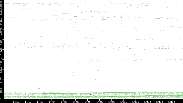 Dest. Port vs. Time