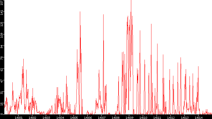 Nb. of Packets vs. Time