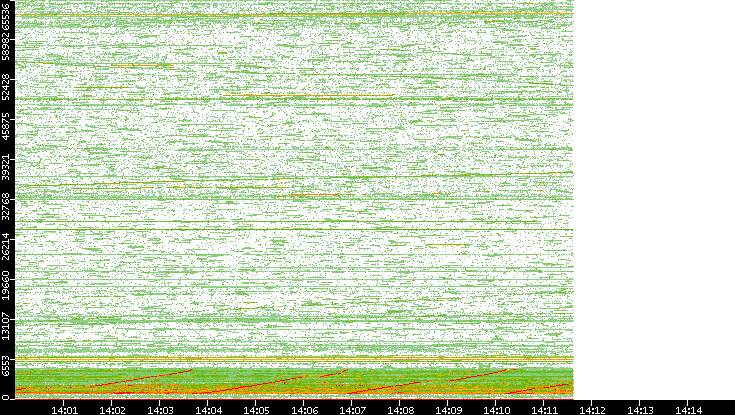 Dest. Port vs. Time