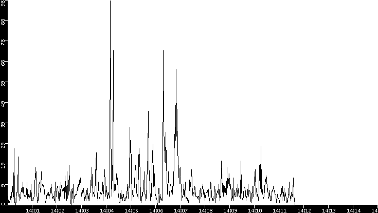 Throughput vs. Time