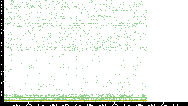 Dest. Port vs. Time