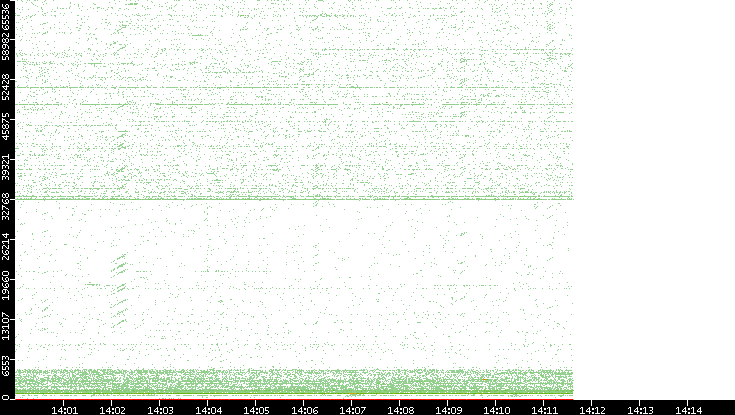 Src. Port vs. Time