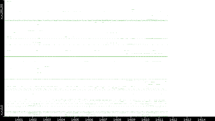 Dest. IP vs. Time