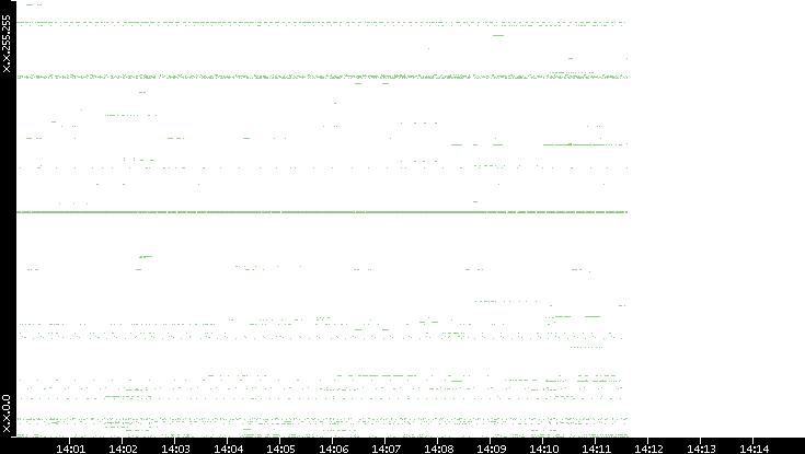 Src. IP vs. Time
