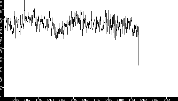 Throughput vs. Time