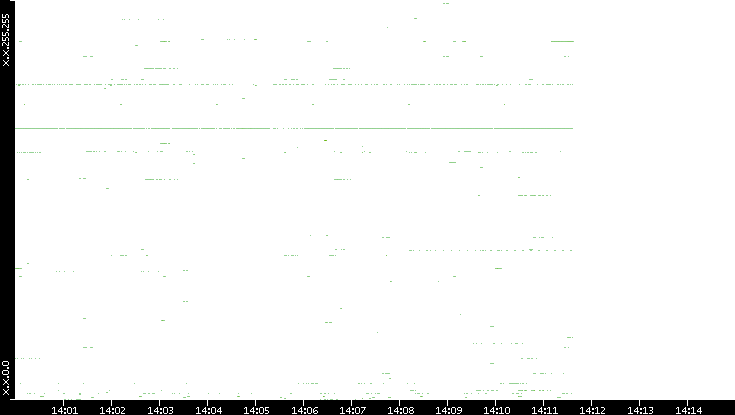 Dest. IP vs. Time