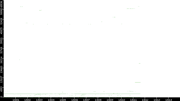 Src. Port vs. Time