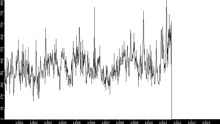 Throughput vs. Time