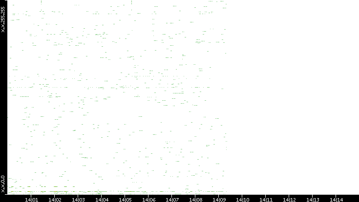 Dest. IP vs. Time