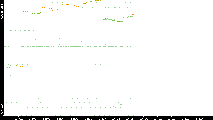 Dest. IP vs. Time