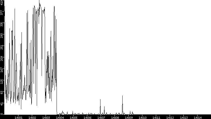 Throughput vs. Time