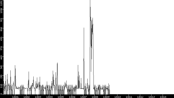 Average Packet Size vs. Time