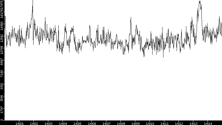 Throughput vs. Time