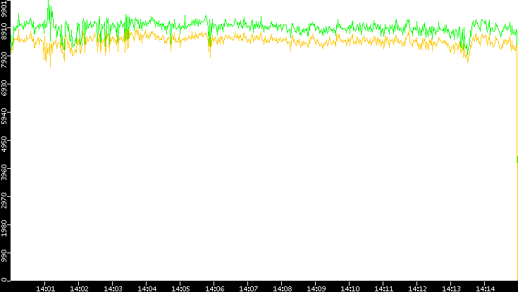 Entropy of Port vs. Time