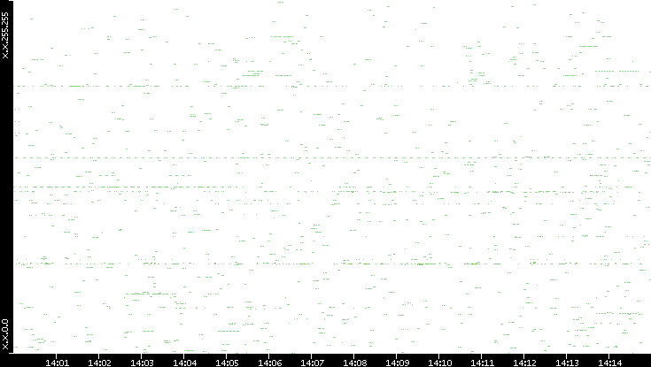 Src. IP vs. Time