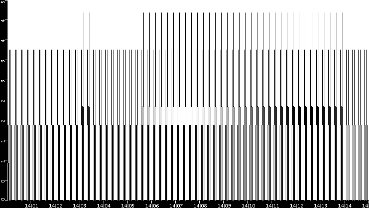 Throughput vs. Time