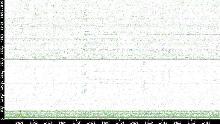 Src. Port vs. Time