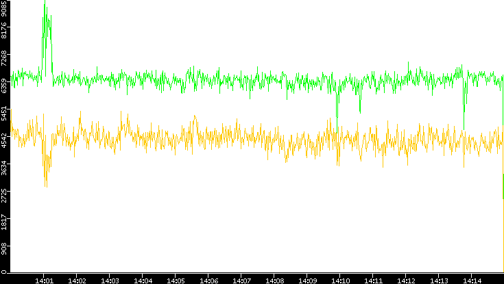 Entropy of Port vs. Time