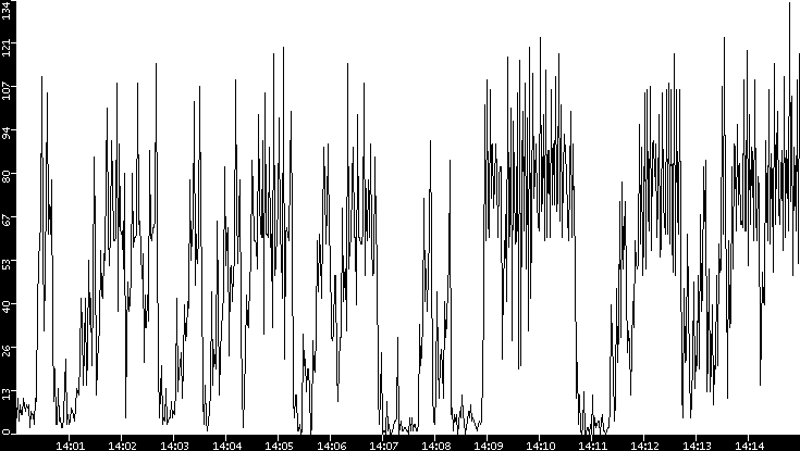 Throughput vs. Time