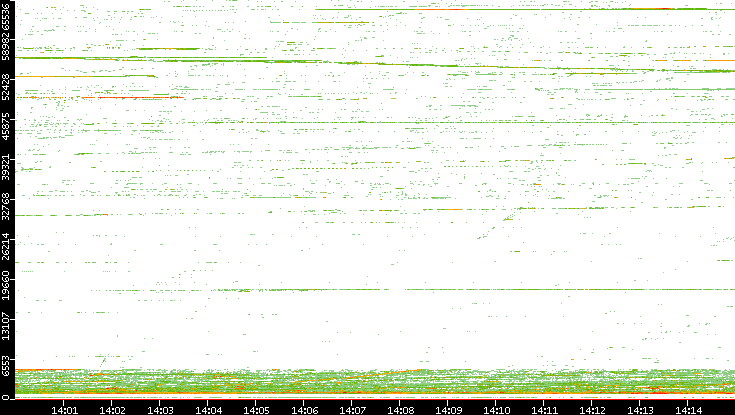 Dest. Port vs. Time