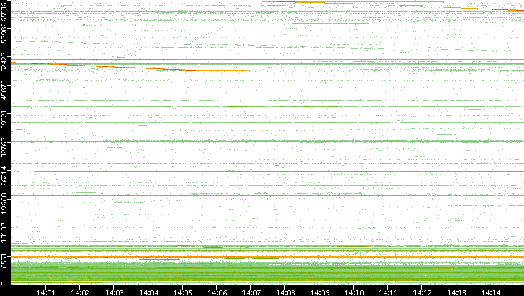 Src. Port vs. Time