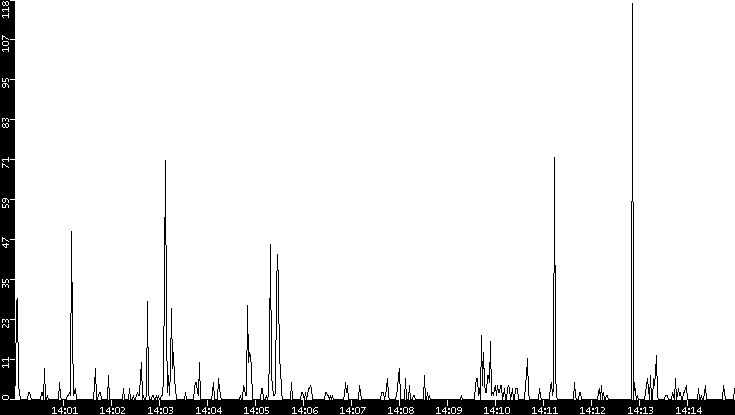 Throughput vs. Time