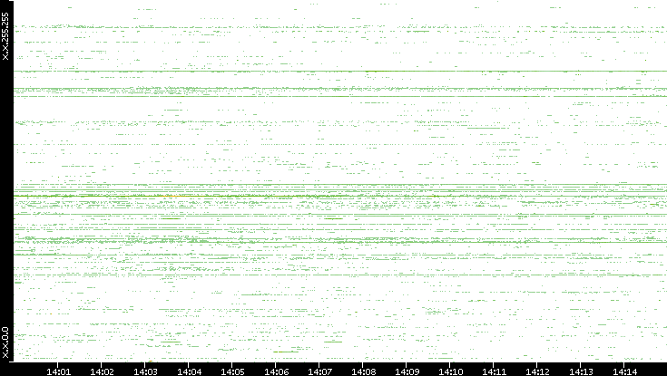 Dest. IP vs. Time