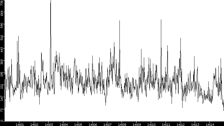 Throughput vs. Time