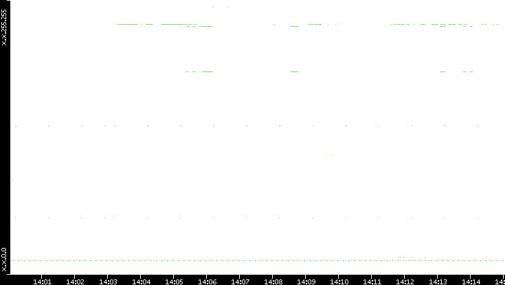 Dest. IP vs. Time