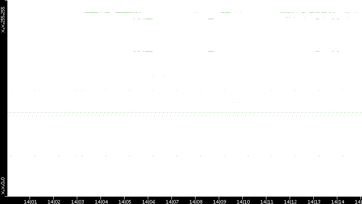 Src. IP vs. Time