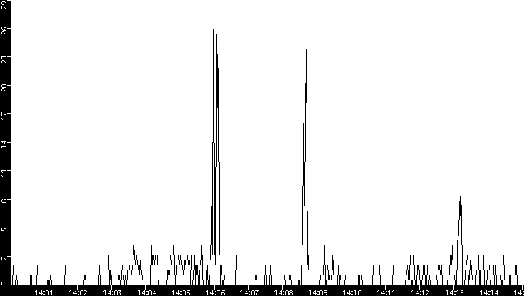 Throughput vs. Time