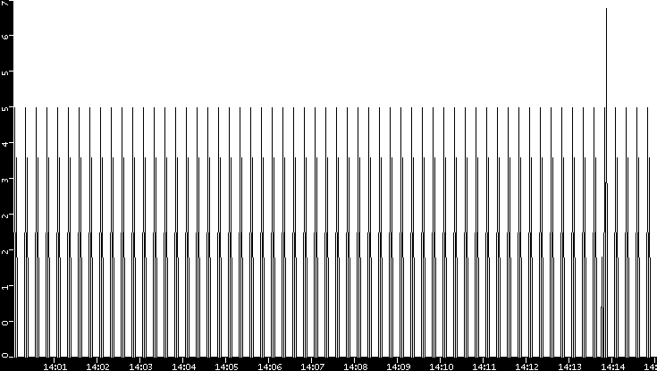 Throughput vs. Time