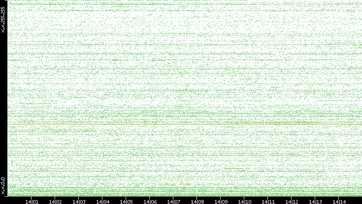 Dest. IP vs. Time