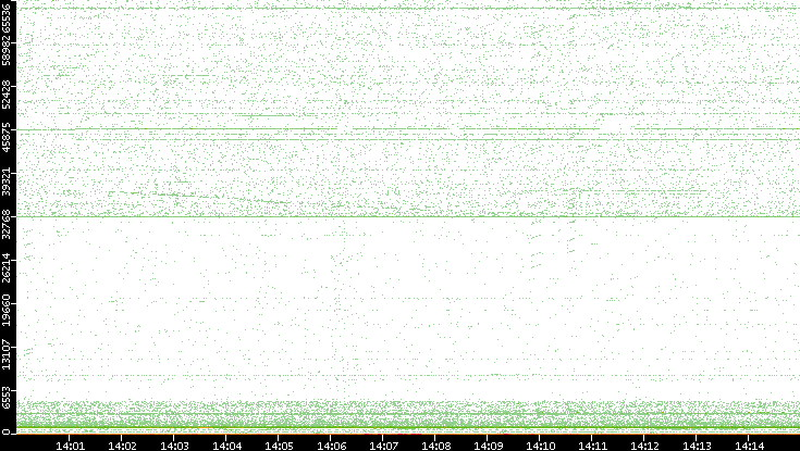 Dest. Port vs. Time