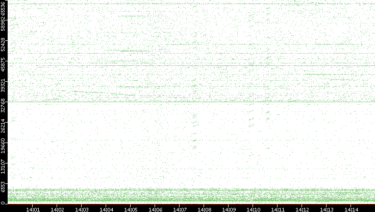 Src. Port vs. Time