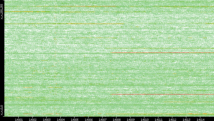 Dest. IP vs. Time