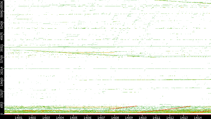 Dest. Port vs. Time