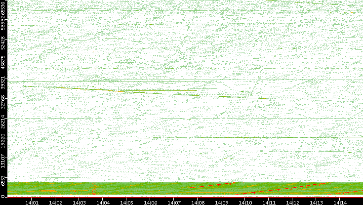 Src. Port vs. Time