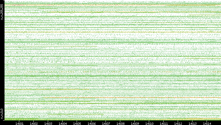 Src. IP vs. Time