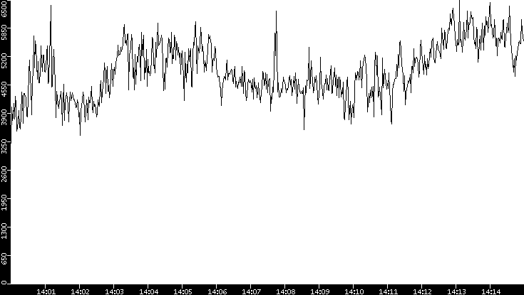 Throughput vs. Time