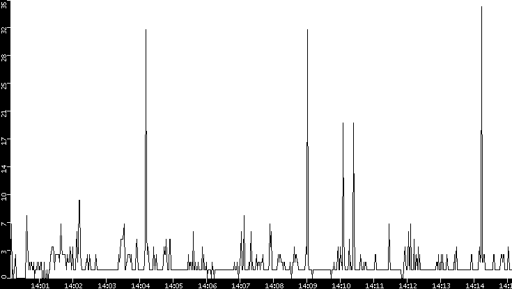 Throughput vs. Time