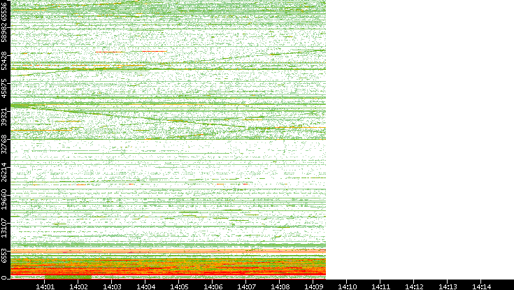 Dest. Port vs. Time